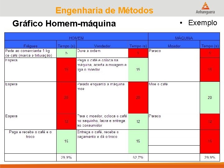 Engenharia de Métodos Gráfico Homem-máquina • Exemplo 