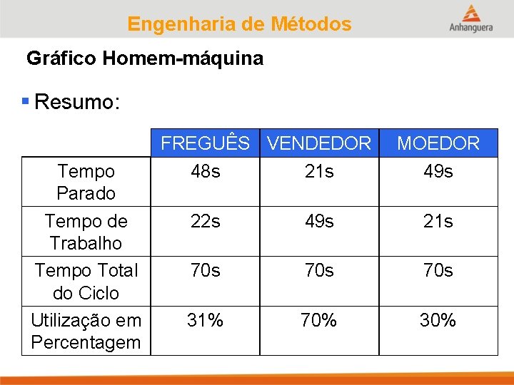 Engenharia de Métodos Gráfico Homem-máquina § Resumo: FREGUÊS VENDEDOR Tempo Parado Tempo de Trabalho