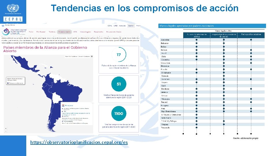 Tendencias en los compromisos de acción https: //observatorioplanificacion. cepal. org/es Fuente: elaboración propia 