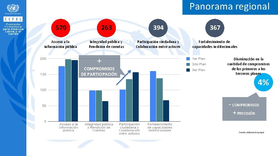 Tipos de compromisosregional de acción Panorama 570 263 394 367 Acceso a la información