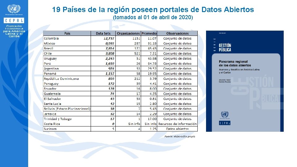 19 Países de la región poseen portales de Datos Abiertos (tomados al 01 de