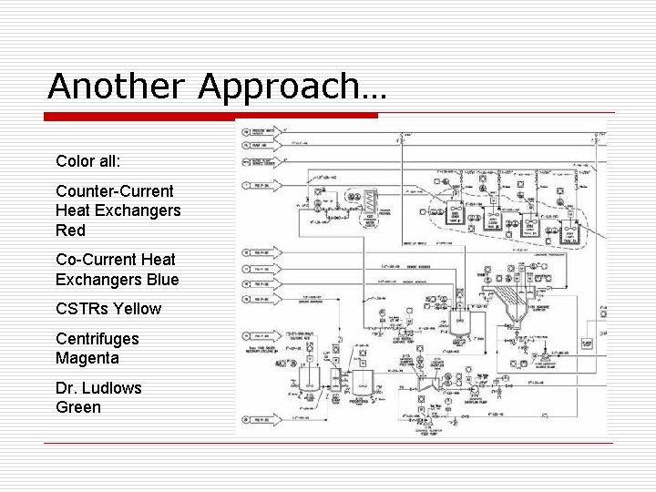 Another Approach… Color all: Counter-Current Heat Exchangers Red Co-Current Heat Exchangers Blue CSTRs Yellow