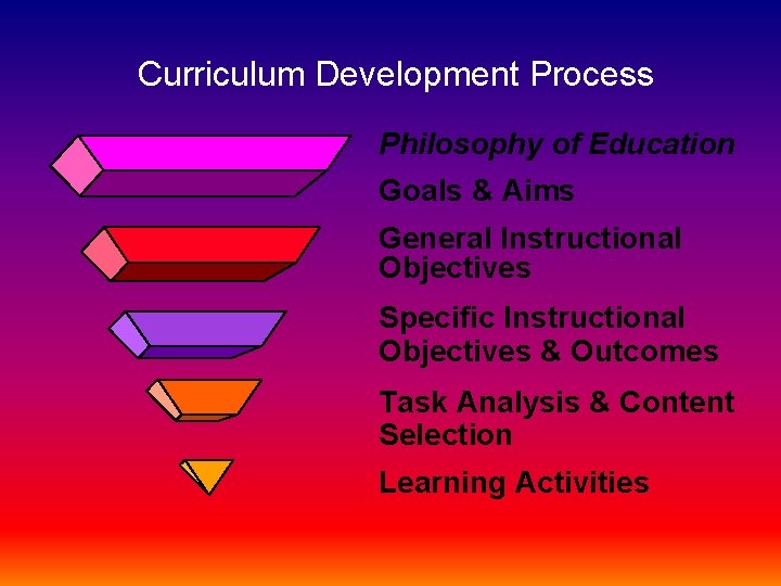 Curriculum Development Process Philosophy of Education Goals & Aims General Instructional Objectives Specific Instructional