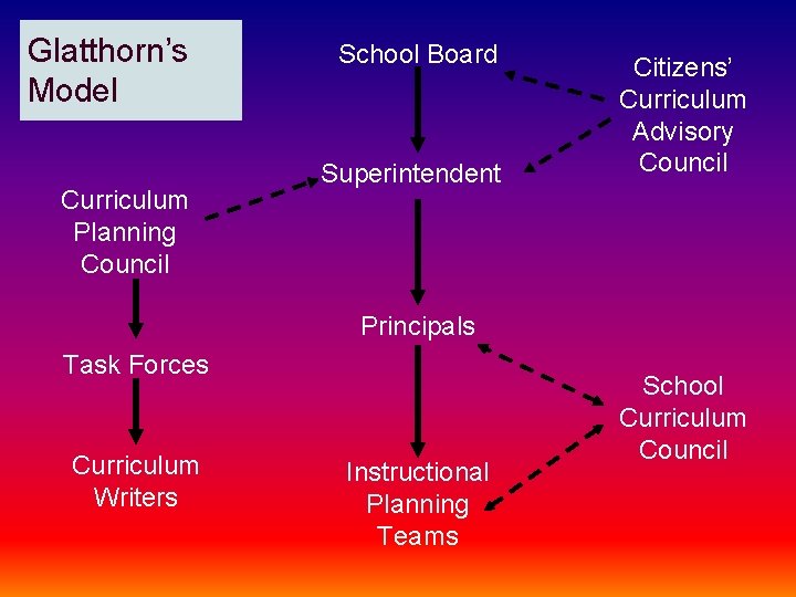 Glatthorn’s Model Curriculum Planning Council School Board Superintendent Citizens’ Curriculum Advisory Council Principals Task
