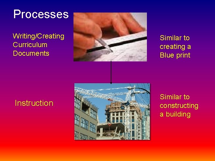 Processes Writing/Creating Curriculum Documents Similar to creating a Blue print Instruction Similar to constructing