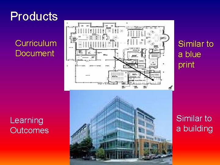 Products Curriculum Document Learning Outcomes Similar to a blue print Similar to a building
