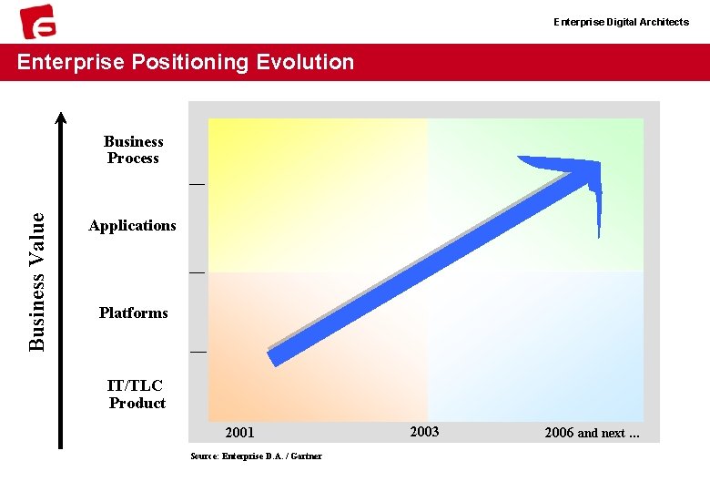 Enterprise Digital Architects Enterprise Positioning Evolution Business Value Business Process Applications Platforms IT/TLC Product