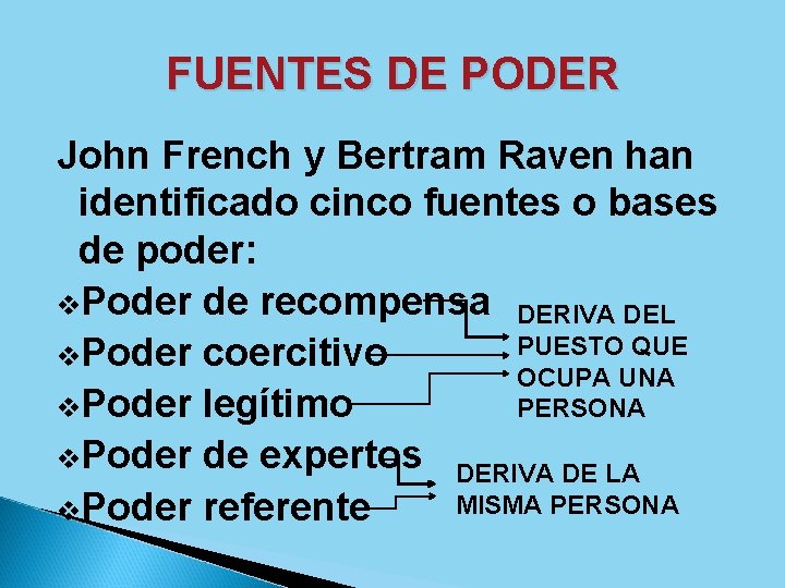 FUENTES DE PODER John French y Bertram Raven han identificado cinco fuentes o bases