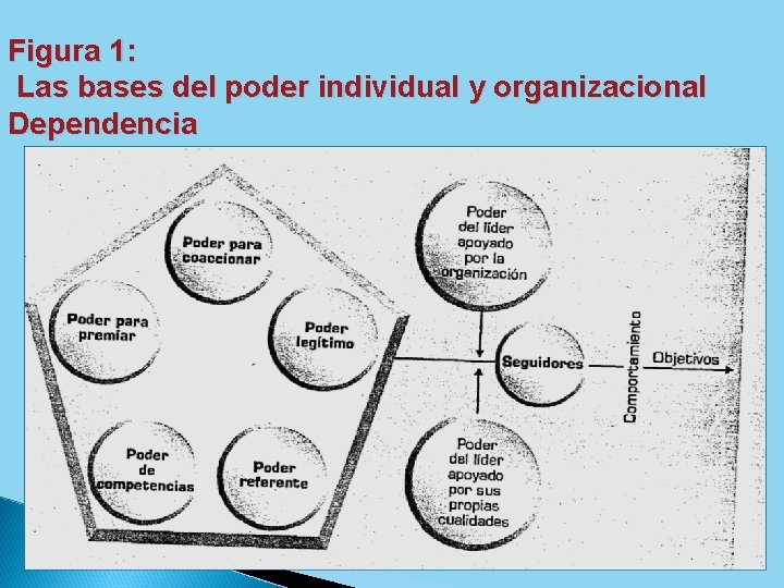Figura 1: Las bases del poder individual y organizacional Dependencia 