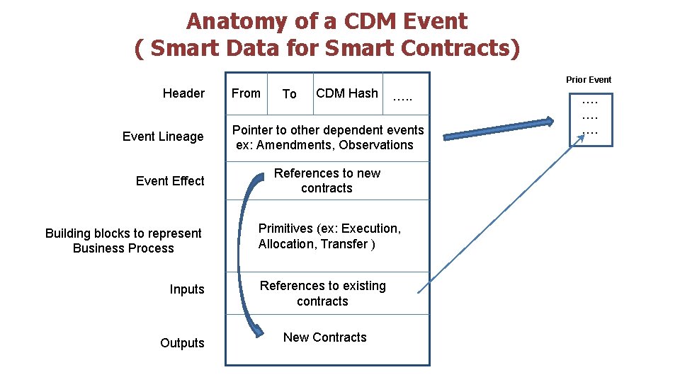 Anatomy of a CDM Event ( Smart Data for Smart Contracts) Prior Event Header