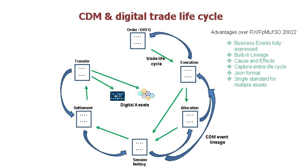 CDM & digital trade life cycle Order / DRFQ Advantages over FIX/Fp. ML/ISO 20022