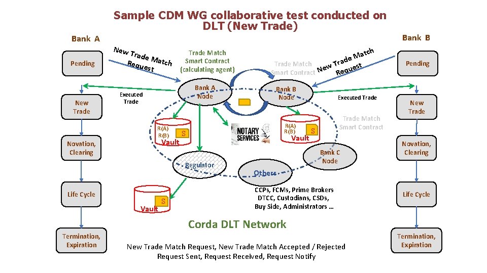 Sample CDM WG collaborative test conducted on DLT (New Trade) Bank A Pending New