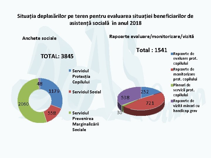 Situația deplasărilor pe teren pentru evaluarea situației beneficiarilor de asistență socială în anul 2018