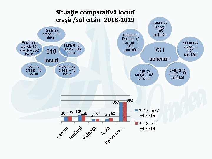 Situaţie comparativă locuri creşă /solicitări 2018 -2019 Centru(2 creșe) – 86 locuri Velența (o