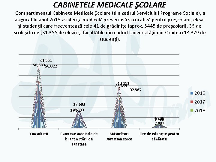 CABINETELE MEDICALE ŞCOLARE Compartimentul Cabinete Medicale Şcolare (din cadrul Serviciului Programe Sociale), a asigurat