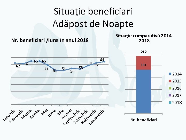 Situaţie beneficiari Adăpost de Noapte Situaţie comparativă 20142018 Nr. beneficiari /luna în anul 2018