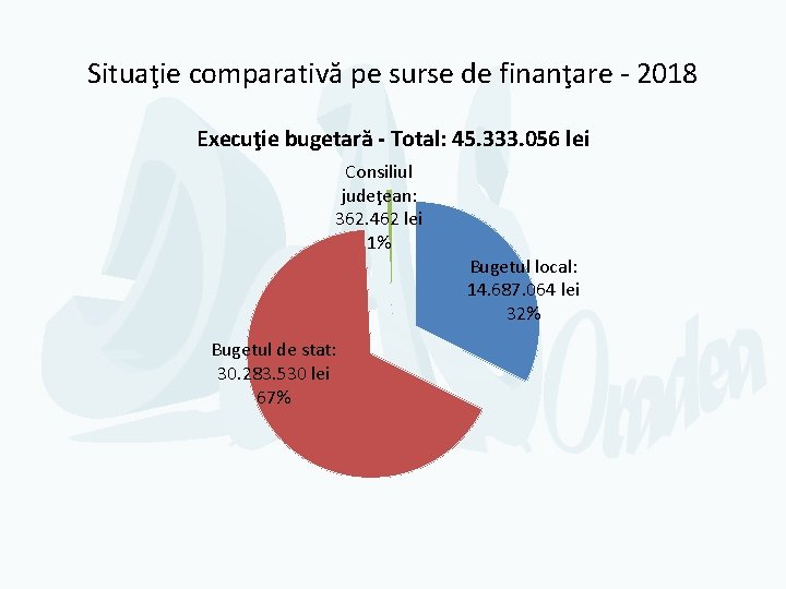 Situaţie comparativă pe surse de finanţare - 2018 Execuţie bugetară - Total: 45. 333.