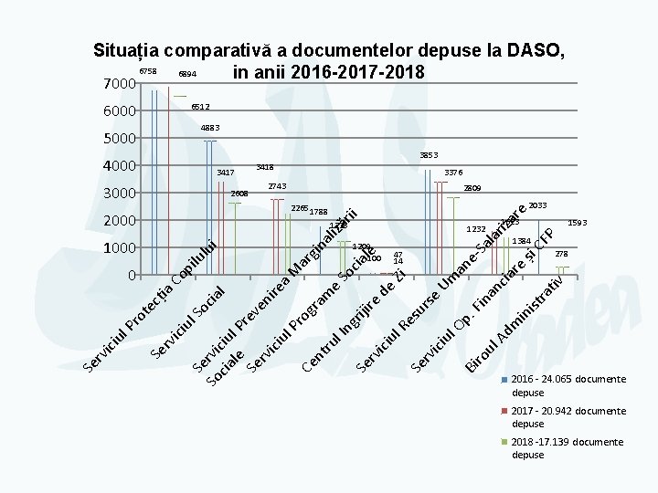 Situația comparativă a documentelor depuse la DASO, 6758 6894 in anii 2016 -2017 -2018