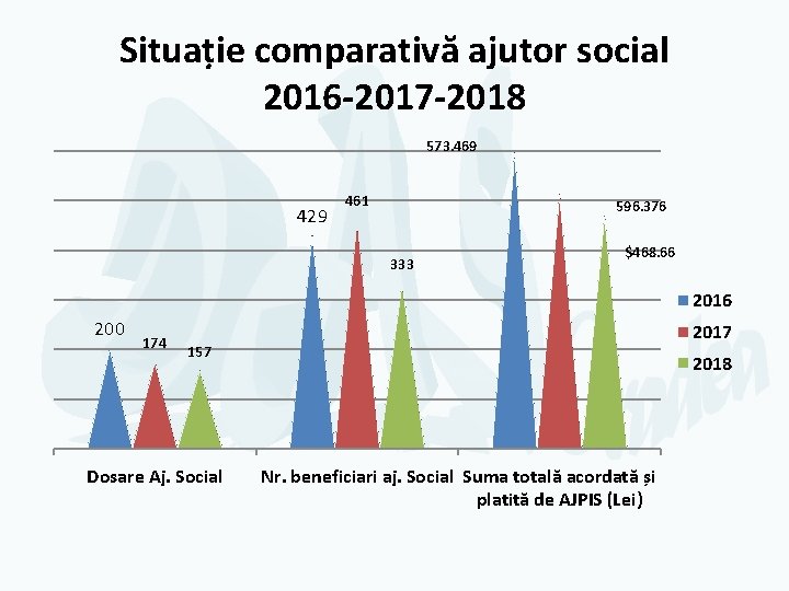 Situație comparativă ajutor social 2016 -2017 -2018 573. 469 429 461 596. 376 333