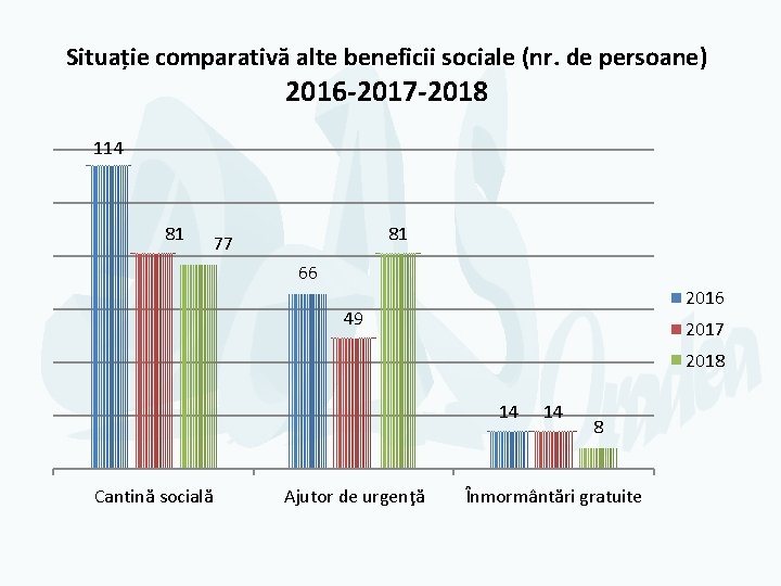 Situație comparativă alte beneficii sociale (nr. de persoane) 2016 -2017 -2018 114 81 81