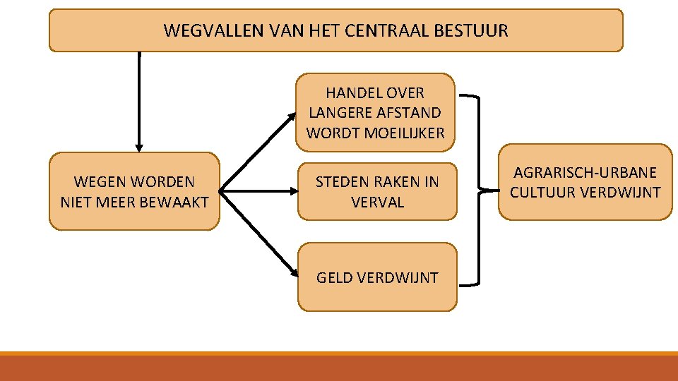 WEGVALLEN VAN HET CENTRAAL BESTUUR HANDEL OVER LANGERE AFSTAND WORDT MOEILIJKER WEGEN WORDEN NIET