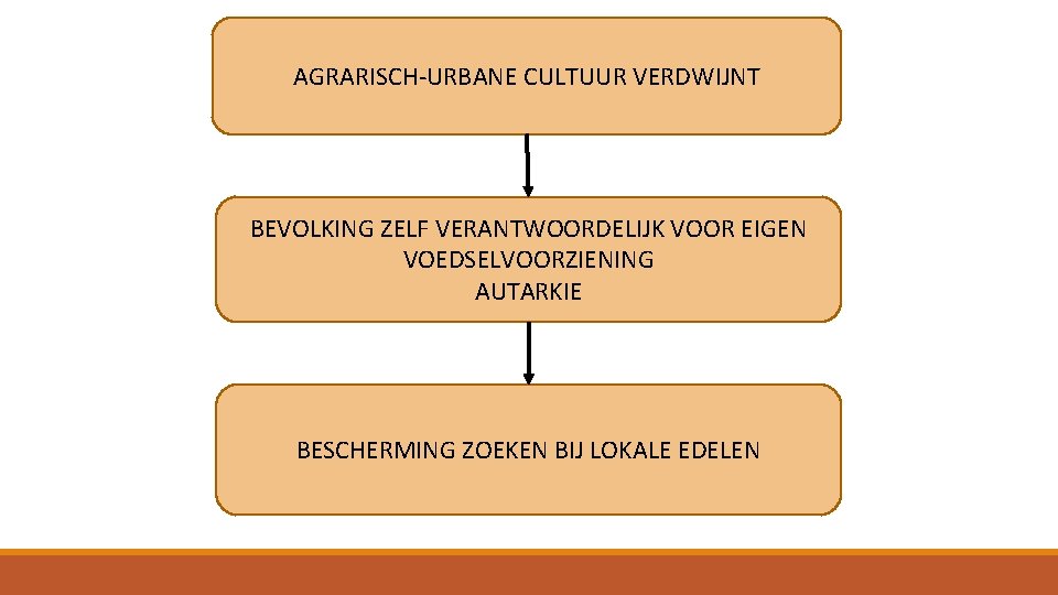 AGRARISCH-URBANE CULTUUR VERDWIJNT BEVOLKING ZELF VERANTWOORDELIJK VOOR EIGEN VOEDSELVOORZIENING AUTARKIE BESCHERMING ZOEKEN BIJ LOKALE