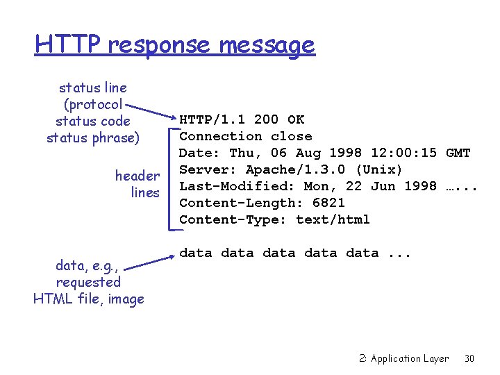 HTTP response message status line (protocol status code status phrase) header lines data, e.