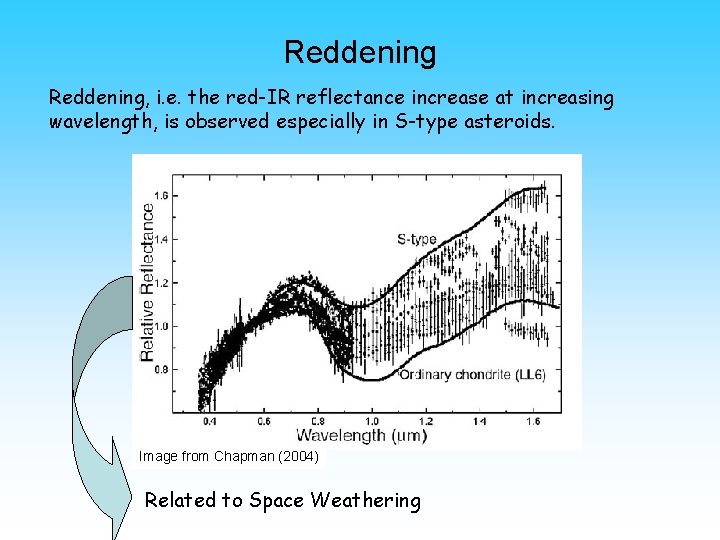 Reddening, i. e. the red-IR reflectance increase at increasing wavelength, is observed especially in