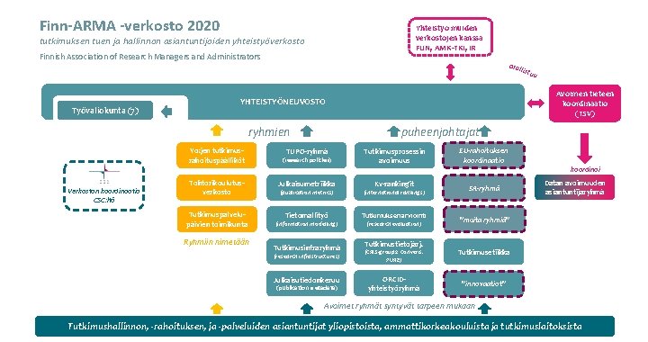 Finn-ARMA -verkosto 2020 Yhteistyö muiden verkostojen kanssa FUN, AMK-TKI, IR tutkimuksen tuen ja hallinnon