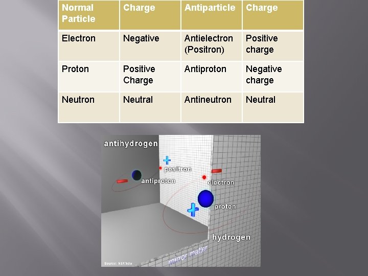 Normal Particle Charge Antiparticle Charge Electron Negative Antielectron (Positron) Positive charge Proton Positive Charge