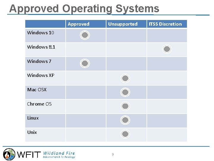 Approved Operating Systems Approved Unsupported Windows 10 Windows 8. 1 Windows 7 Windows XP