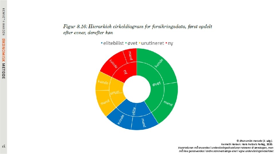 © Økonomisk metode (2. udg. ). Kenneth Hansen. Hans Reitzels Forlag, 2020. Illustrationen må