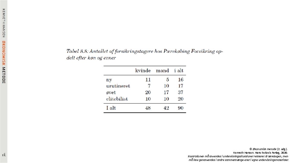 © Økonomisk metode (2. udg. ). Kenneth Hansen. Hans Reitzels Forlag, 2020. Illustrationen må