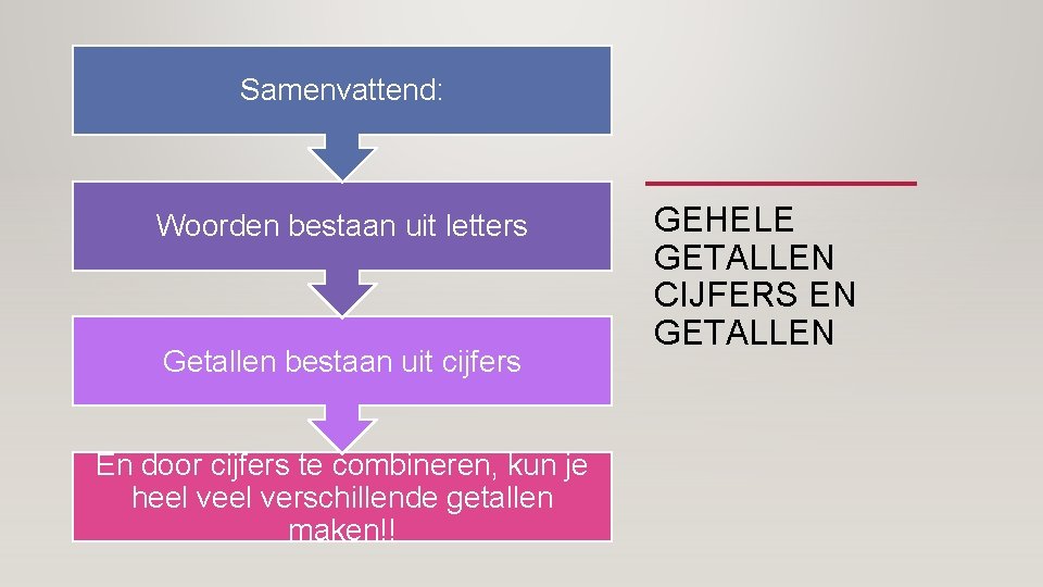 Samenvattend: Woorden bestaan uit letters Getallen bestaan uit cijfers En door cijfers te combineren,