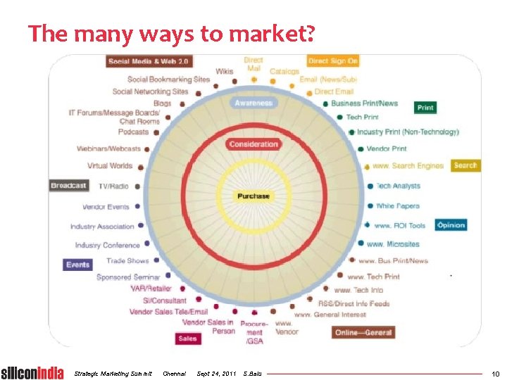 The many ways to market? Strategic Marketing Summit Chennai Sept 24, 2011 S. Balu