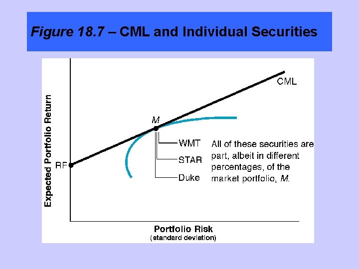 Figure 18. 7 – CML and Individual Securities 