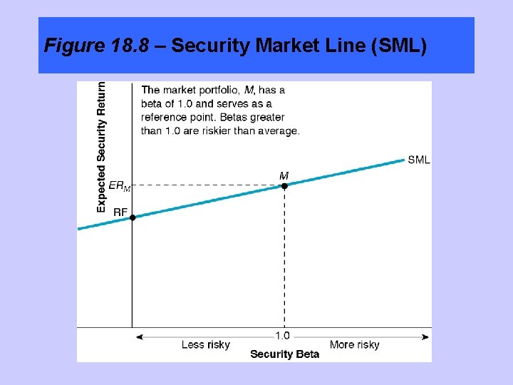Figure 18. 8 – Security Market Line (SML) 