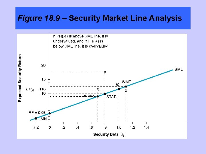 Figure 18. 9 – Security Market Line Analysis 