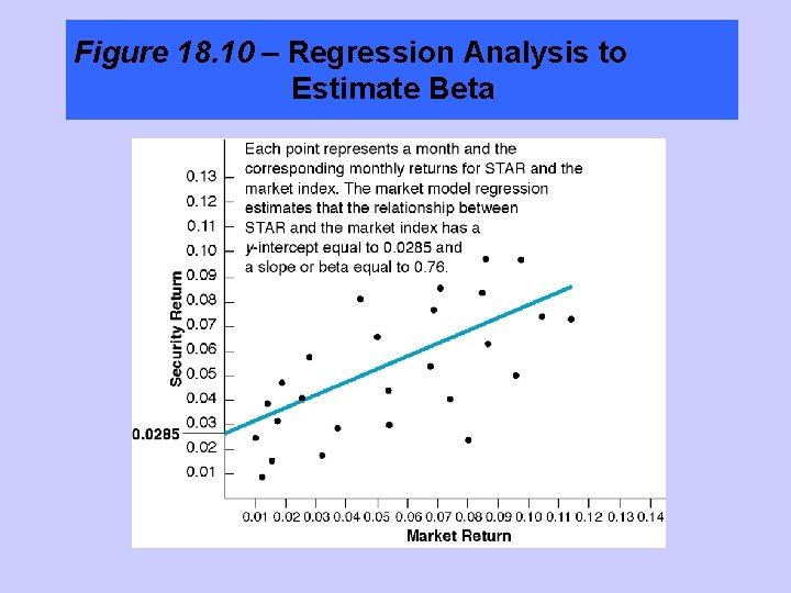 Figure 18. 10 – Regression Analysis to Estimate Beta 