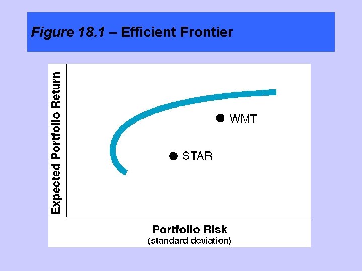 Figure 18. 1 – Efficient Frontier 