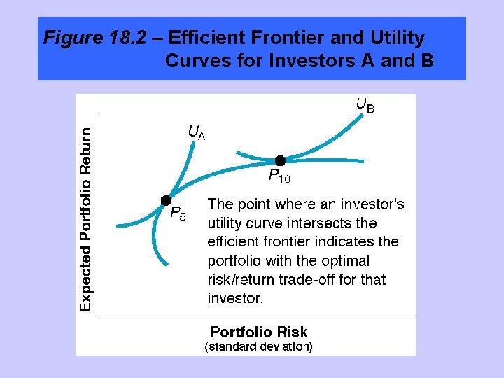 Figure 18. 2 – Efficient Frontier and Utility Curves for Investors A and B