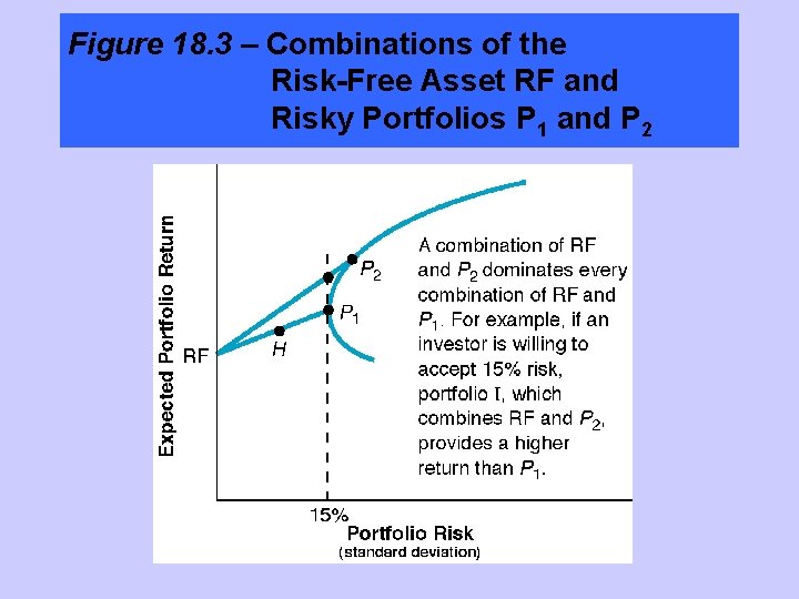 Figure 18. 3 – Combinations of the Risk-Free Asset RF and Risky Portfolios P