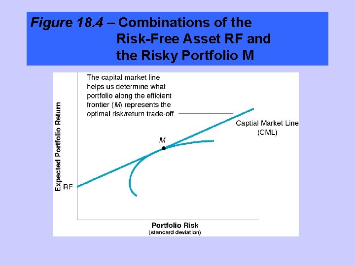 Figure 18. 4 – Combinations of the Risk-Free Asset RF and the Risky Portfolio