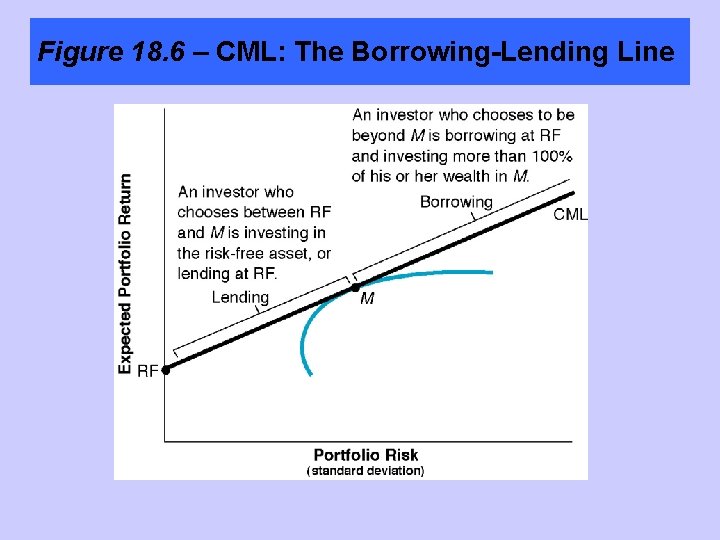 Figure 18. 6 – CML: The Borrowing-Lending Line 