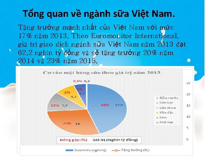 Tổng quan về ngành sữa Việt Nam. Tăng trưởng mạnh nhất của Việt Nam