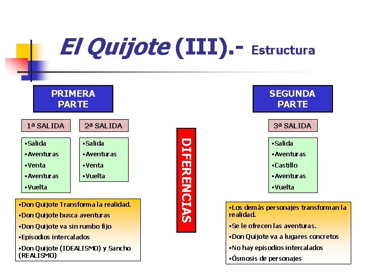 El Quijote (III). - Estructura PRIMERA PARTE 1ª SALIDA SEGUNDA PARTE 2ª SALIDA •