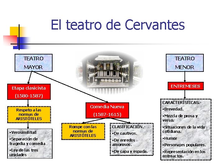 El teatro de Cervantes TEATRO MAYOR MENOR ENTREMESES Etapa clasicista (1580 -1587) Respeto a