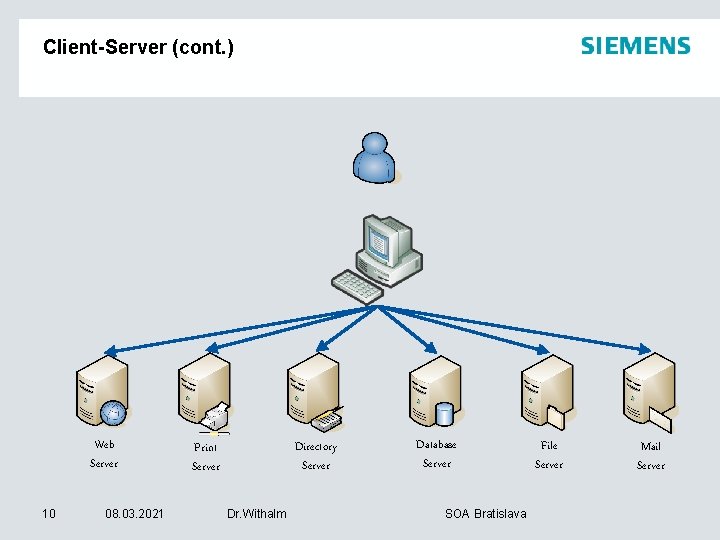 Client-Server (cont. ) Web Server 10 08. 03. 2021 Directory Server Print Server Dr.