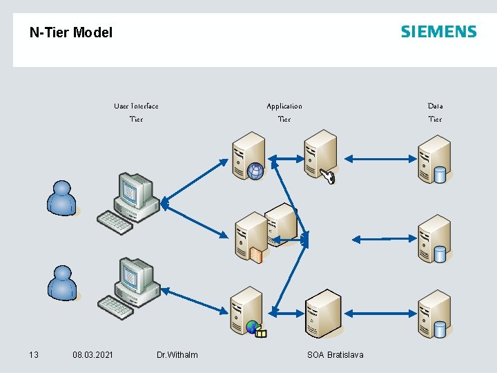 N-Tier Model User Interface Tier 13 08. 03. 2021 Dr. Withalm Data Tier Application