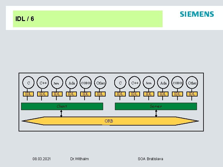IDL / 6 C C++ Java Ada COBOL Other IDL IDL IDL Client Server